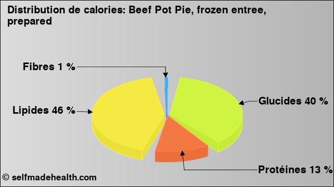 Calories: Beef Pot Pie, frozen entree, prepared (diagramme, valeurs nutritives)