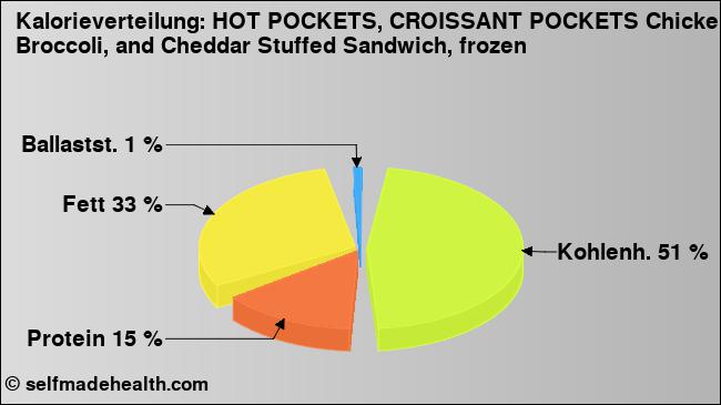 Kalorienverteilung: HOT POCKETS, CROISSANT POCKETS Chicken, Broccoli, and Cheddar Stuffed Sandwich, frozen (Grafik, Nährwerte)