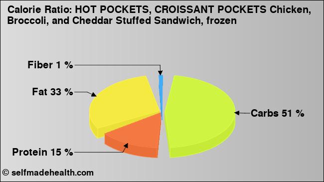 Calorie ratio: HOT POCKETS, CROISSANT POCKETS Chicken, Broccoli, and Cheddar Stuffed Sandwich, frozen (chart, nutrition data)