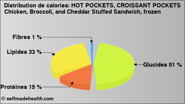 Calories: HOT POCKETS, CROISSANT POCKETS Chicken, Broccoli, and Cheddar Stuffed Sandwich, frozen (diagramme, valeurs nutritives)
