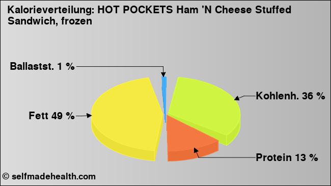 Kalorienverteilung: HOT POCKETS Ham 'N Cheese Stuffed Sandwich, frozen (Grafik, Nährwerte)