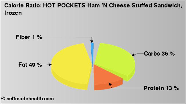 Calorie ratio: HOT POCKETS Ham 'N Cheese Stuffed Sandwich, frozen (chart, nutrition data)