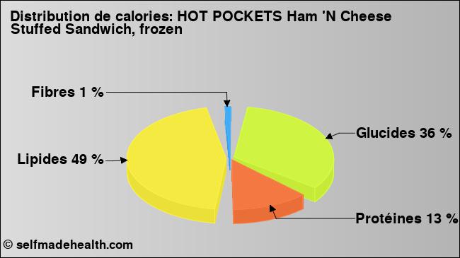 Calories: HOT POCKETS Ham 'N Cheese Stuffed Sandwich, frozen (diagramme, valeurs nutritives)