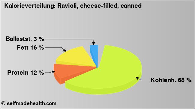 Kalorienverteilung: Ravioli, cheese-filled, canned (Grafik, Nährwerte)