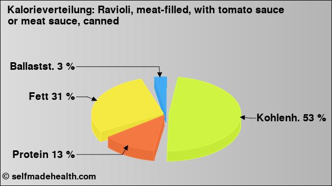 Kalorienverteilung: Ravioli, meat-filled, with tomato sauce or meat sauce, canned (Grafik, Nährwerte)