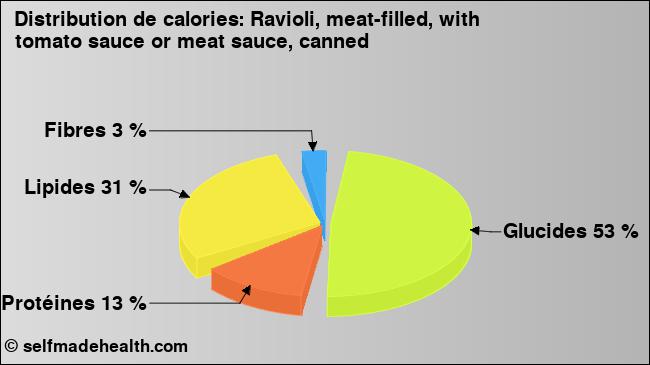 Calories: Ravioli, meat-filled, with tomato sauce or meat sauce, canned (diagramme, valeurs nutritives)