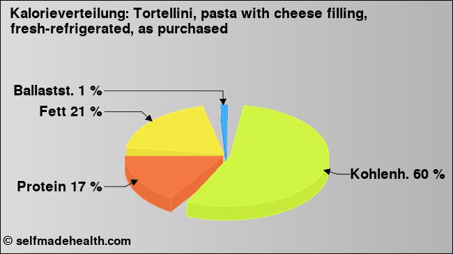 Kalorienverteilung: Tortellini, pasta with cheese filling, fresh-refrigerated, as purchased (Grafik, Nährwerte)