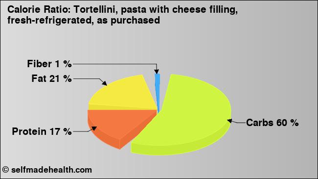 Calorie ratio: Tortellini, pasta with cheese filling, fresh-refrigerated, as purchased (chart, nutrition data)