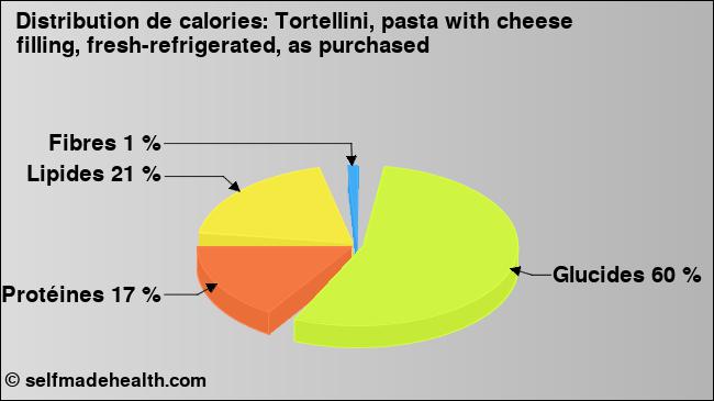 Calories: Tortellini, pasta with cheese filling, fresh-refrigerated, as purchased (diagramme, valeurs nutritives)