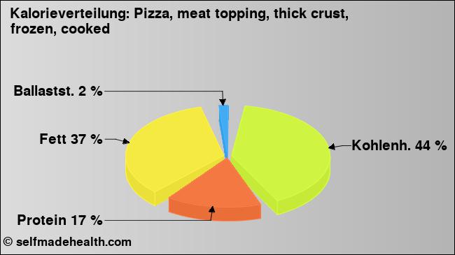 Kalorienverteilung: Pizza, meat topping, thick crust, frozen, cooked (Grafik, Nährwerte)