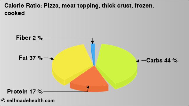 Calorie ratio: Pizza, meat topping, thick crust, frozen, cooked (chart, nutrition data)