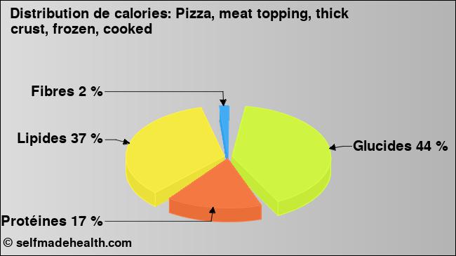Calories: Pizza, meat topping, thick crust, frozen, cooked (diagramme, valeurs nutritives)