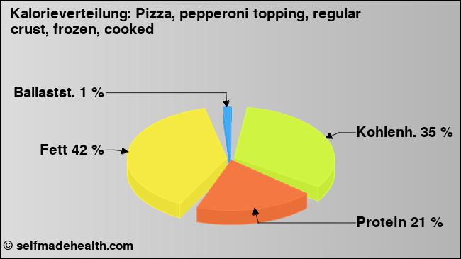 Kalorienverteilung: Pizza, pepperoni topping, regular crust, frozen, cooked (Grafik, Nährwerte)