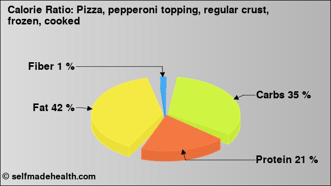 Calorie ratio: Pizza, pepperoni topping, regular crust, frozen, cooked (chart, nutrition data)
