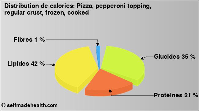 Calories: Pizza, pepperoni topping, regular crust, frozen, cooked (diagramme, valeurs nutritives)
