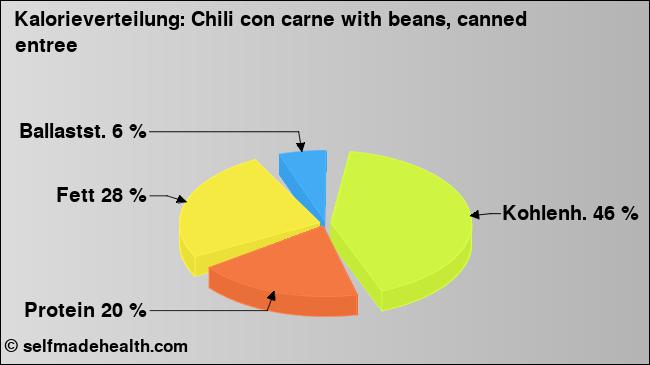 Kalorienverteilung: Chili con carne with beans, canned entree (Grafik, Nährwerte)
