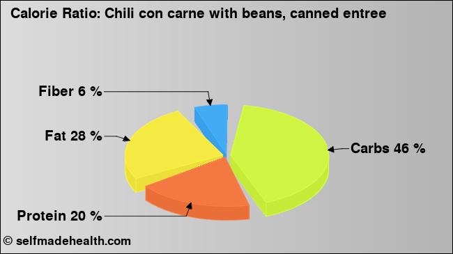 Calorie ratio: Chili con carne with beans, canned entree (chart, nutrition data)