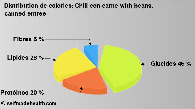 Calories: Chili con carne with beans, canned entree (diagramme, valeurs nutritives)