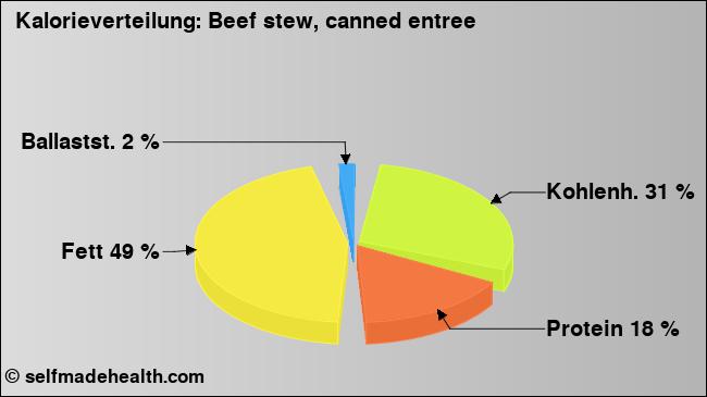Kalorienverteilung: Beef stew, canned entree (Grafik, Nährwerte)