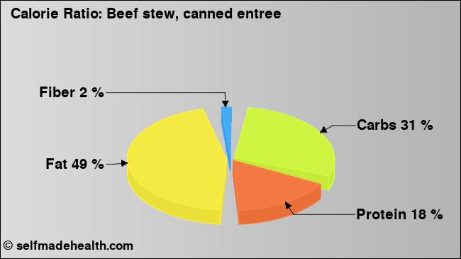 Calorie ratio: Beef stew, canned entree (chart, nutrition data)
