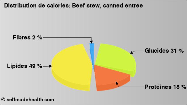 Calories: Beef stew, canned entree (diagramme, valeurs nutritives)