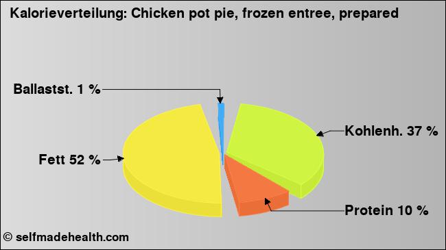 Kalorienverteilung: Chicken pot pie, frozen entree, prepared (Grafik, Nährwerte)