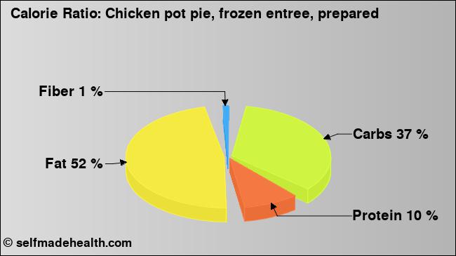 Calorie ratio: Chicken pot pie, frozen entree, prepared (chart, nutrition data)