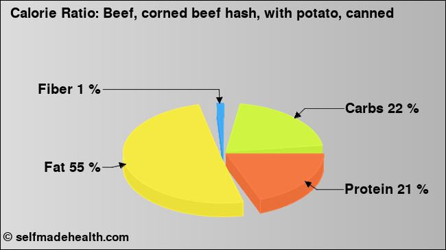 Calorie ratio: Beef, corned beef hash, with potato, canned (chart, nutrition data)
