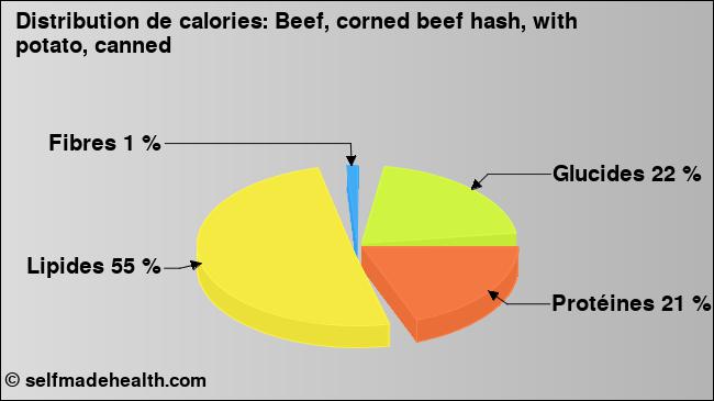 Calories: Beef, corned beef hash, with potato, canned (diagramme, valeurs nutritives)