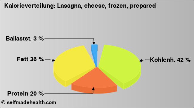 Kalorienverteilung: Lasagna, cheese, frozen, prepared (Grafik, Nährwerte)