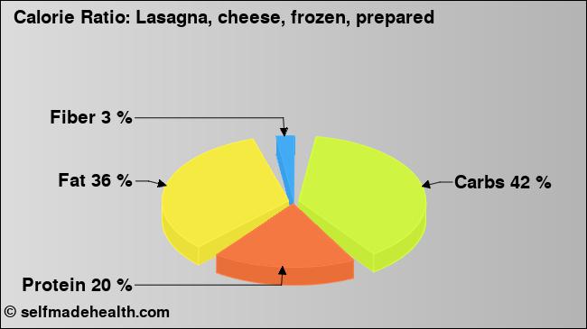 Calorie ratio: Lasagna, cheese, frozen, prepared (chart, nutrition data)