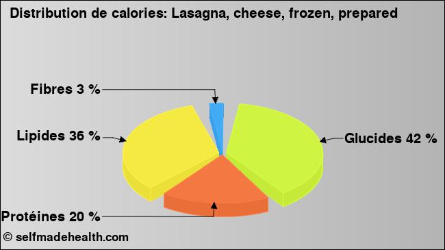 Calories: Lasagna, cheese, frozen, prepared (diagramme, valeurs nutritives)