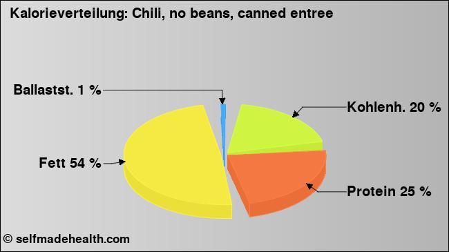 Kalorienverteilung: Chili, no beans, canned entree (Grafik, Nährwerte)
