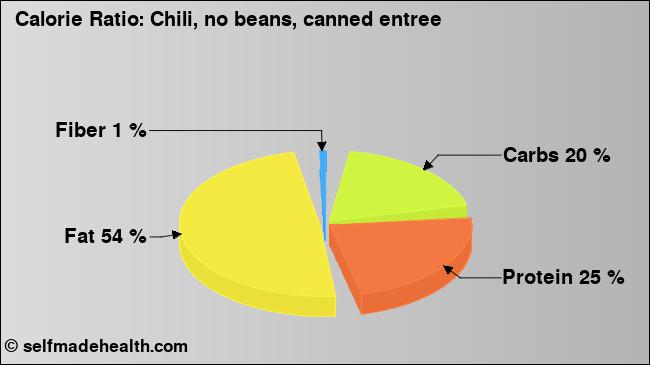 Calorie ratio: Chili, no beans, canned entree (chart, nutrition data)