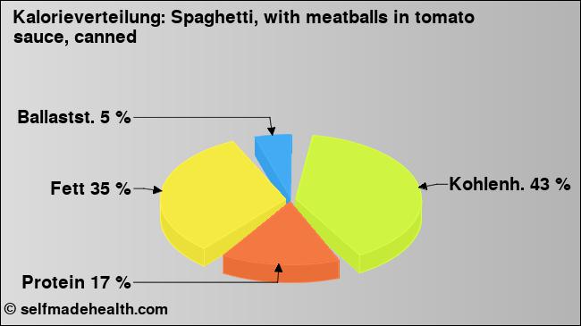 Kalorienverteilung: Spaghetti, with meatballs in tomato sauce, canned (Grafik, Nährwerte)