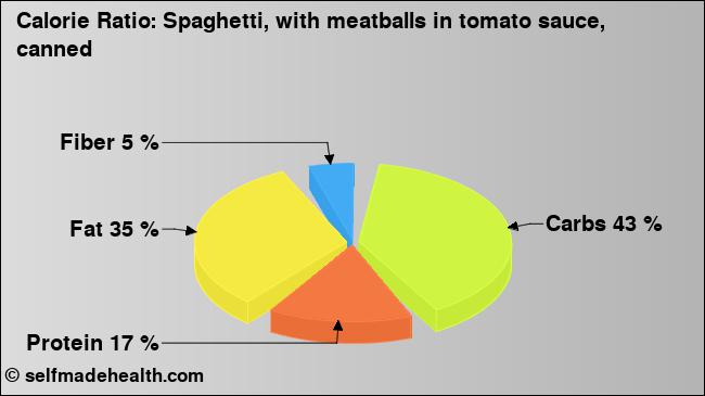Calorie ratio: Spaghetti, with meatballs in tomato sauce, canned (chart, nutrition data)