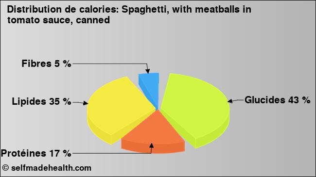 Calories: Spaghetti, with meatballs in tomato sauce, canned (diagramme, valeurs nutritives)