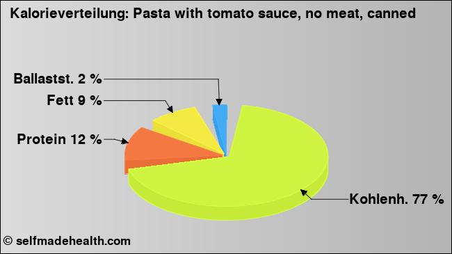 Kalorienverteilung: Pasta with tomato sauce, no meat, canned (Grafik, Nährwerte)
