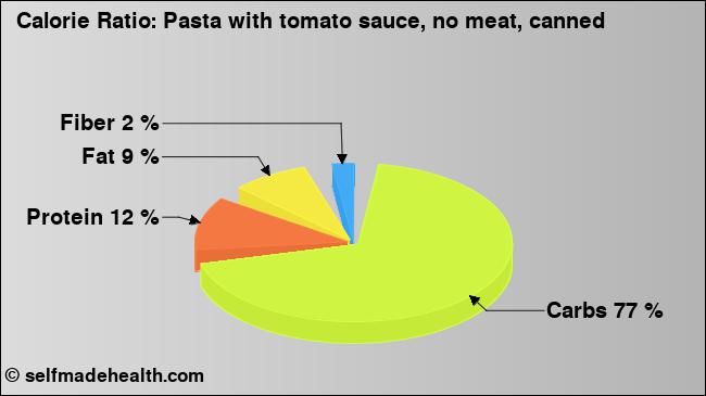 Calorie ratio: Pasta with tomato sauce, no meat, canned (chart, nutrition data)