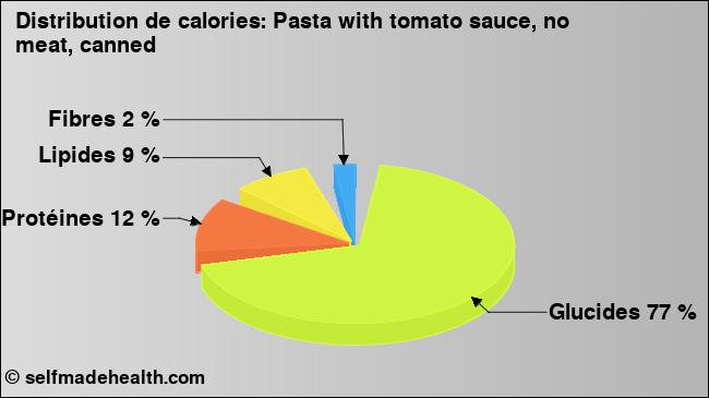 Calories: Pasta with tomato sauce, no meat, canned (diagramme, valeurs nutritives)
