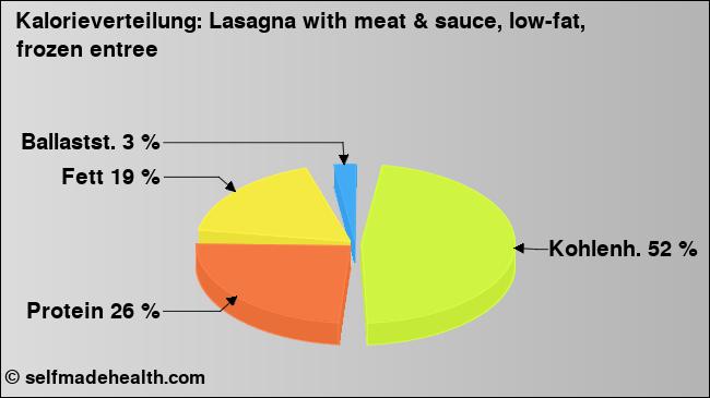 Kalorienverteilung: Lasagna with meat & sauce, low-fat, frozen entree (Grafik, Nährwerte)