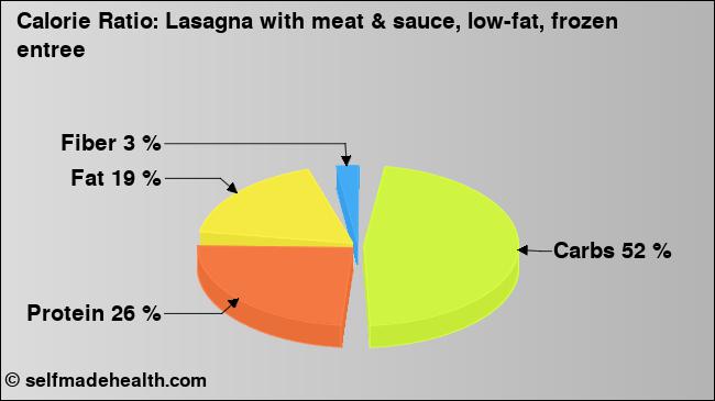 Calorie ratio: Lasagna with meat & sauce, low-fat, frozen entree (chart, nutrition data)