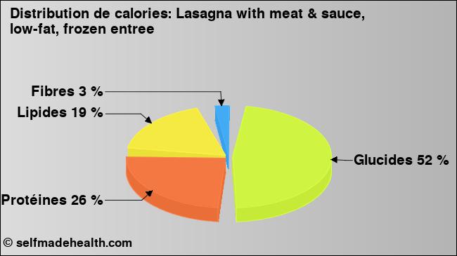 Calories: Lasagna with meat & sauce, low-fat, frozen entree (diagramme, valeurs nutritives)