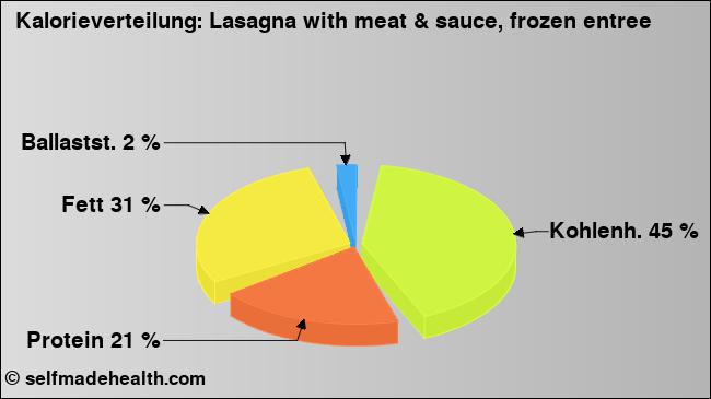 Kalorienverteilung: Lasagna with meat & sauce, frozen entree (Grafik, Nährwerte)