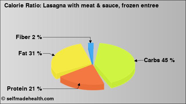 Calorie ratio: Lasagna with meat & sauce, frozen entree (chart, nutrition data)