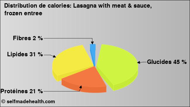 Calories: Lasagna with meat & sauce, frozen entree (diagramme, valeurs nutritives)