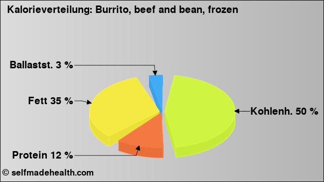 Kalorienverteilung: Burrito, beef and bean, frozen (Grafik, Nährwerte)