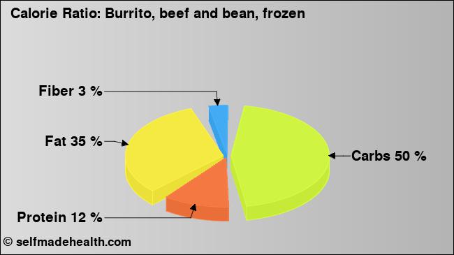 Calorie ratio: Burrito, beef and bean, frozen (chart, nutrition data)