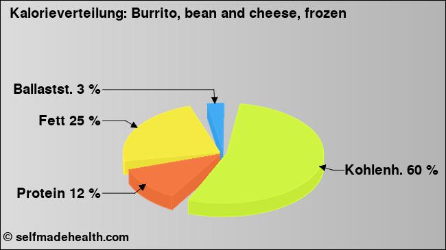 Kalorienverteilung: Burrito, bean and cheese, frozen (Grafik, Nährwerte)
