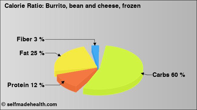 Calorie ratio: Burrito, bean and cheese, frozen (chart, nutrition data)